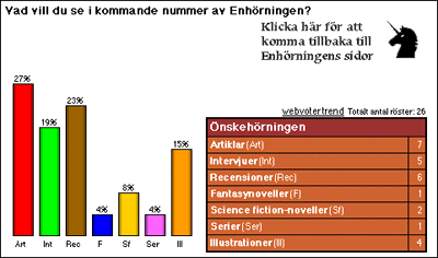 [Graf �ver r�stf�rdelningen]