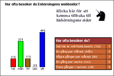 [Graf �ver r�stf�rdelningen]