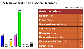 [Graf �ver Decemberomr�stningens r�stf�rdelning]