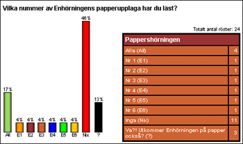[Graf �ver r�stf�rdelningen i marsomr�stningen]