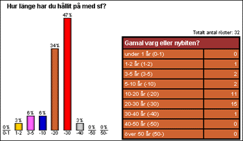 [Diagram �ver majr�stf�rdelingen]