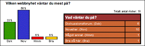 [Graf �ver oktoberr�stf�rdelningen.]