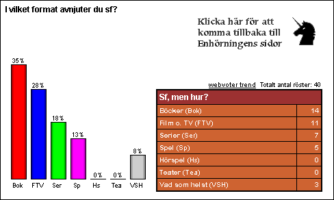 [Graf �ver r�stf�rdelningen.]