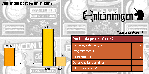 [Graf �ver r�stf�rdelningen]