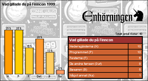 [Graf �ver r�stf�rdelningen]