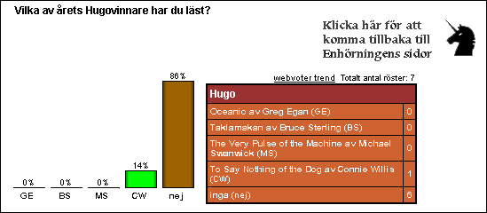 [Graf �ver r�stf�rdelningen]